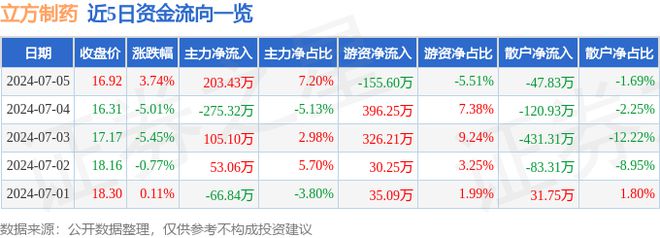 立方制药（003020）7月5日主力资金净买入20343万元