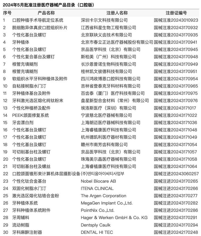 口腔医疗器械产品更新:国药监局批准注册30个新产品