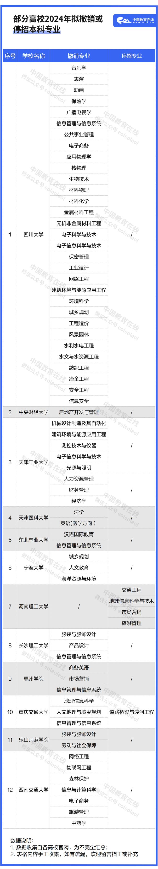 这些专业正在“消失”