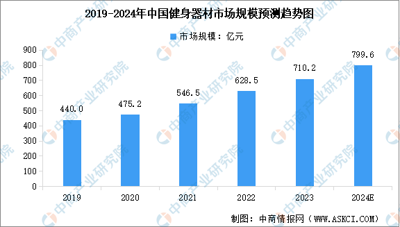 星空智能科技:2024年中国健身器材行业市场规模及行业发展趋势预测分析(图)