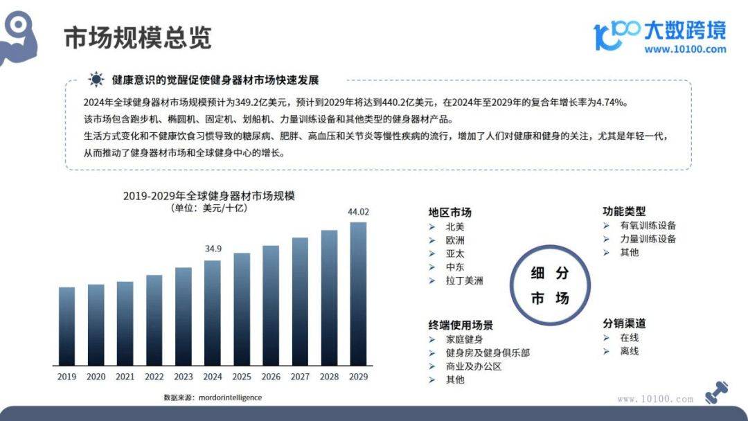 2024全球健身器材市场洞察报告(图2)