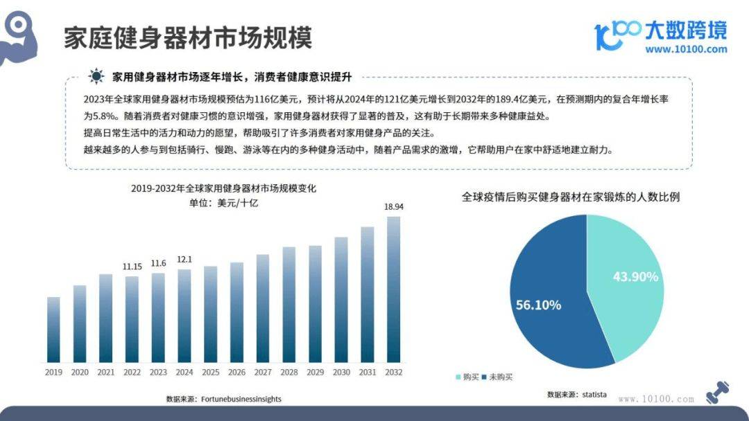 2024全球健身器材市场洞察报告(图4)