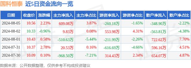 国科恒泰(301370)8月5日主力资金净买入60908万元