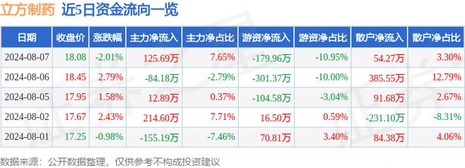 星空体育智能科技:立方制药(003020)8月7日主力资金净买入12569万元
