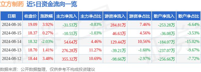 立方制药(003020)8月16日主力资金净卖出3153万元