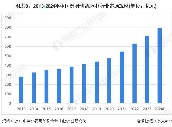 星空体育科技：预见2024：《2024年中国健身训练器材行业全景图谱》(附市场规模、竞争格局和发展前景等)(图8)