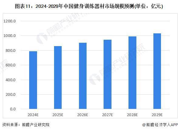 星空体育科技：预见2024：《2024年中国健身训练器材行业全景图谱》(附市场规模、竞争格局和发展前景等)(图11)