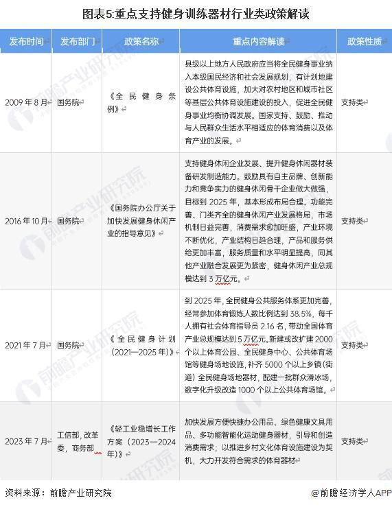 星空体育科技：预见2024：《2024年中国健身训练器材行业全景图谱》(附市场规模、竞争格局和发展前景等)(图5)