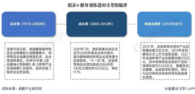 星空体育科技：预见2024：《2024年中国健身训练器材行业全景图谱》(附市场规模、竞争格局和发展前景等)(图4)
