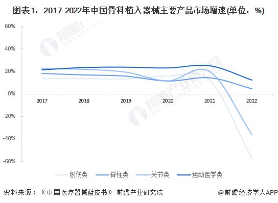 2024年中国骨科植入医疗器械行业细分市场现状分析运动医学类产品增长势头迅猛
