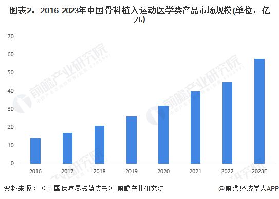 2024年中国骨科植入医疗器械行业细分市场现状分析运动医学类产品增长势头迅猛(图2)