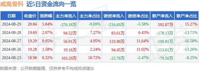 威高骨科（688161）8月29日主力资金净卖出37618万元
