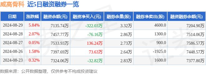 威高骨科（688161）8月29日主力资金净卖出37618万元(图2)