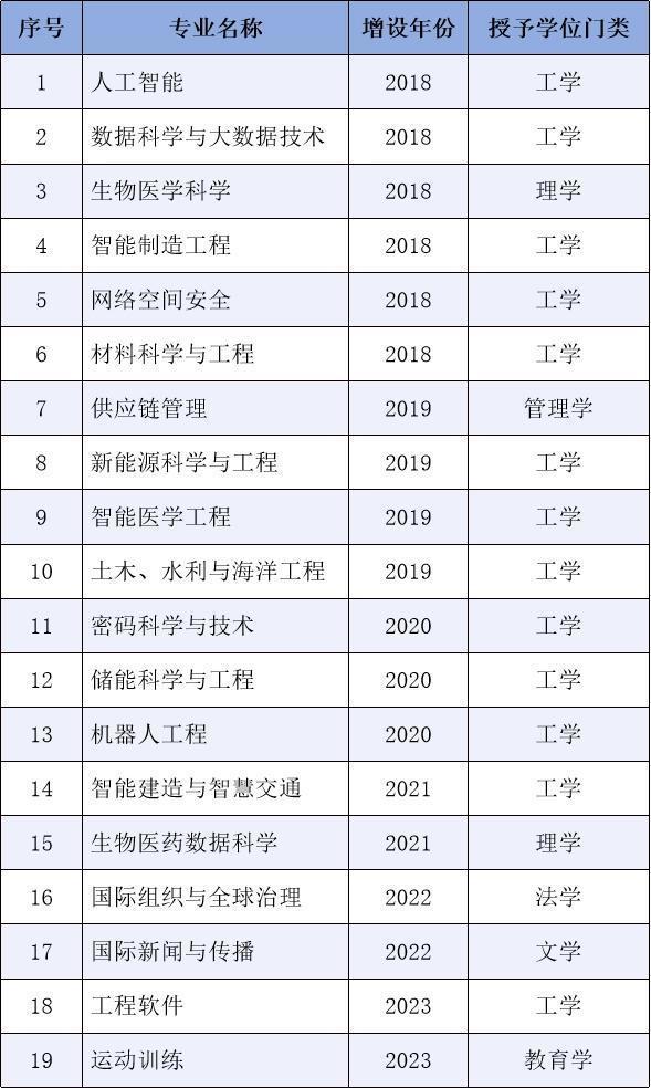 专业“洗牌”的风还是吹到了山东山大山师拟撤销这些本科专业(图3)