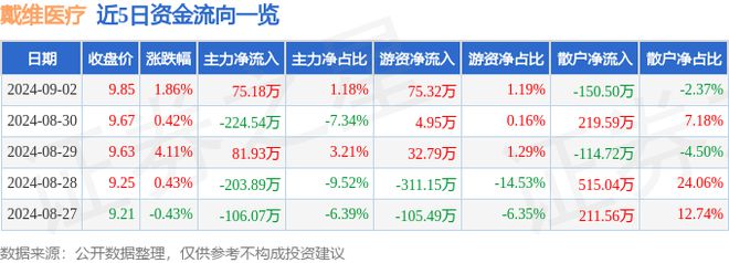 戴维医疗(300314)9月2日主力资金净买入7518万元