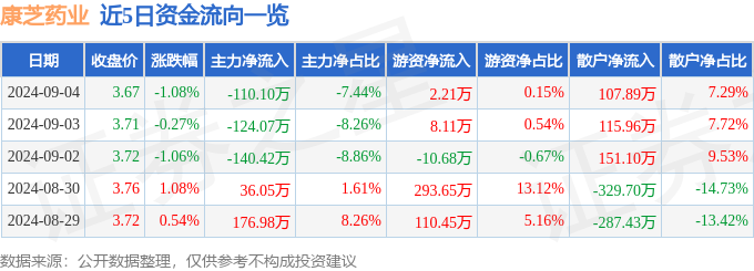 股票行情快报:康芝药业(300086)9月4日主力资金净卖出11010万元