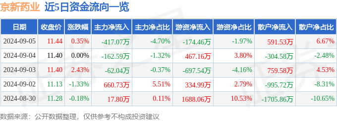 星空体育智能科技:股票行情快报:京新药业(002020)9月5日主力资金净卖出41707万元