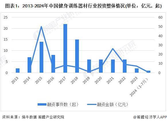 星空体育智能科技:【投资视角】启示2024:中国健身训练器材行业投融资及兼并重组分析(附投融资事件、产业园区和兼并重组等
