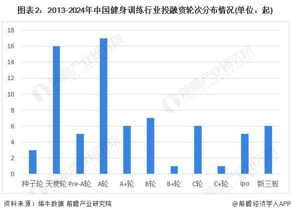 星空体育智能科技：【投资视角】启示2024：中国健身训练器材行业投融资及兼并重组分析(附投融资事件、产业园区和兼并重组等)(图2)