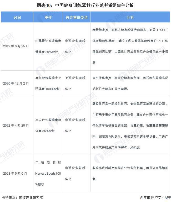 星空体育智能科技：【投资视角】启示2024：中国健身训练器材行业投融资及兼并重组分析(附投融资事件、产业园区和兼并重组等)(图5)