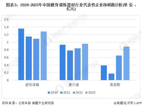 2024年中国健身训练器材行业盈利能力分析企业平均毛利率为30%【组图】(图3)