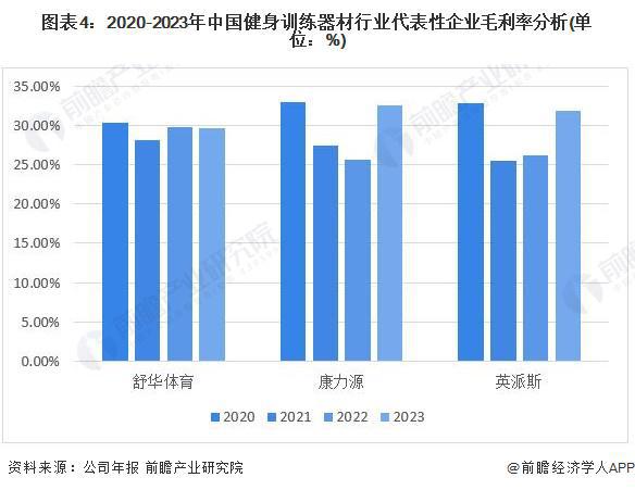 2024年中国健身训练器材行业盈利能力分析企业平均毛利率为30%【组图】(图4)