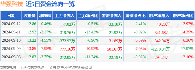 股票行情快报:华强科技(688151)9月12日主力资金净卖出702万元