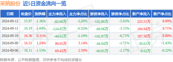 股票行情快报:采纳股份(301122)9月12日主力资金净卖出8266万元
