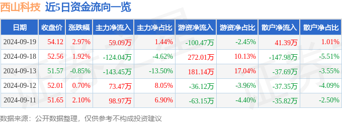 星空智能科技：股票行情快报：西山科技（688576）9月19日主力资金净买入5909万元(图1)
