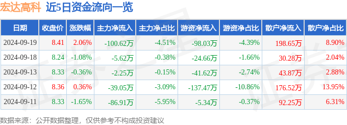 股票行情快报：宏达高科（002144）9月19日主力资金净卖出10062万元(图1)