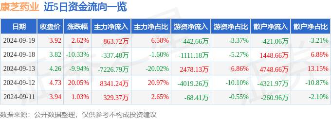 股票行情快报：康芝药业（300086）9月19日主力资金净买入86372万元(图1)