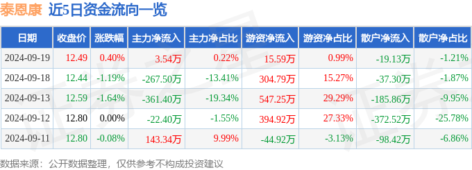 股票行情快报：泰恩康（301263）9月19日主力资金净买入354万元(图1)