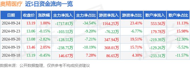 奥精医疗(688613)9月24日主力资金净卖出171781万元
