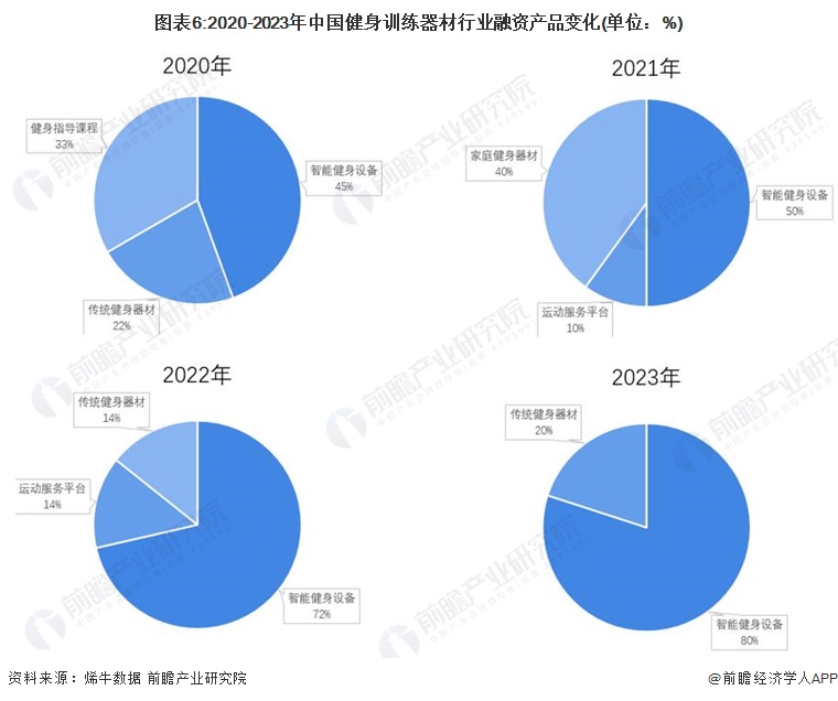 星空智能科技：2024年中国健身训练器材行业智能健身市场机遇分析穿戴设备是企业营收新增长点【组图】(图3)