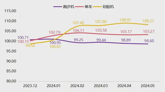 5月宁津健身器材产品价格指数小幅回落(图3)