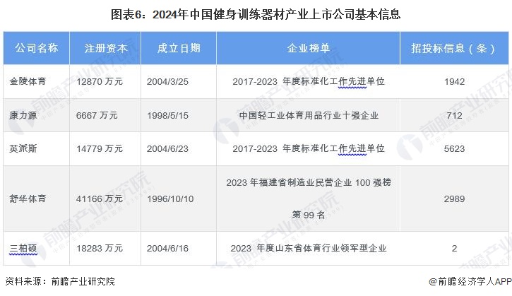 星空体育科技：【最全】2024年中国健身训练器材行业上市公司市场竞争格局分析四大方面进行全方位对比(图1)