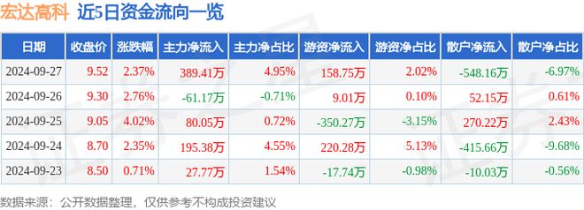 宏达高科（002144）9月27日主力资金净买入38941万元(图1)