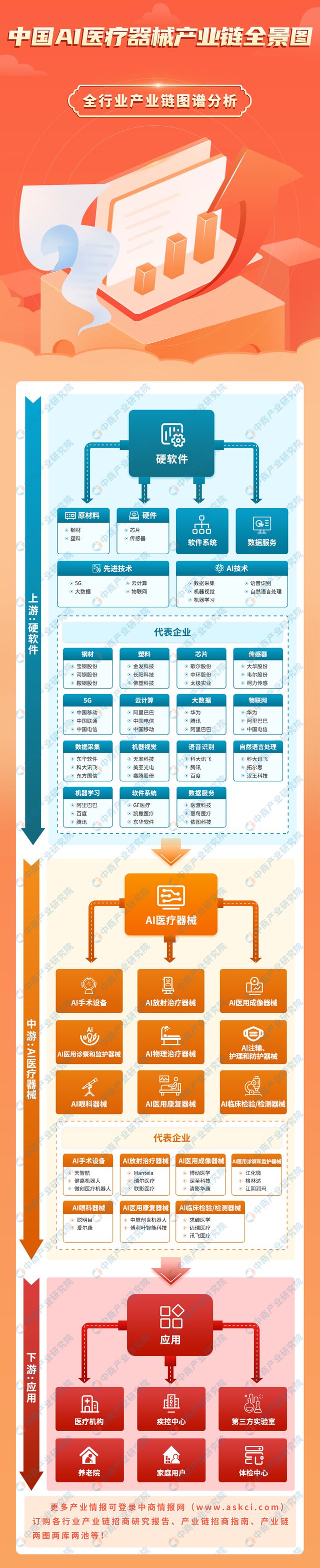 2024年中国AI医疗器械产业链图谱研究分析（附产业链全景图）(图1)