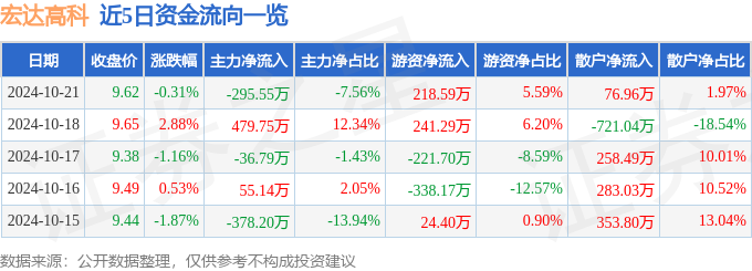 星空体育智能科技:股票行情快报:宏达高科(002144)10月21日主力资金净卖出29555万元