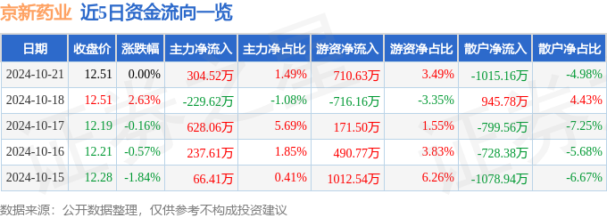 星空智能科技:股票行情快报:京新药业(002020)10月21日主力资金净买入30452万元