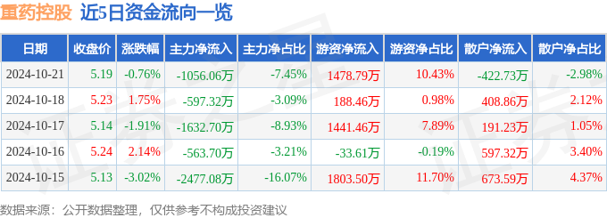 星空体育科技:股票行情快报:重药控股(000950)10月21日主力资金净卖出105606万元