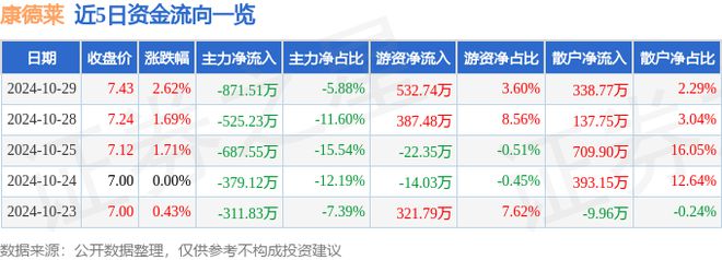 康德莱(603987)10月29日主力资金净卖出87151万元