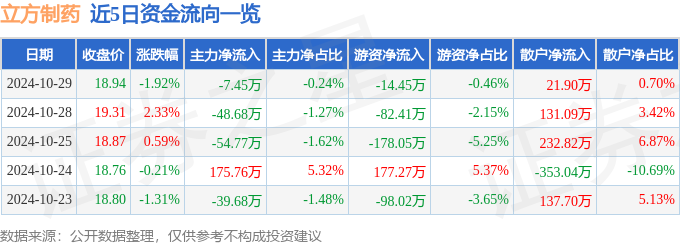 星空体育智能科技:股票行情快报:立方制药(003020)10月29日主力资金净卖出745万元