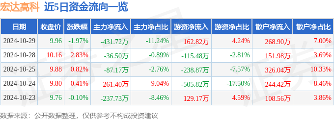 股票行情快报:宏达高科(002144)10月29日主力资金净卖出43172万元