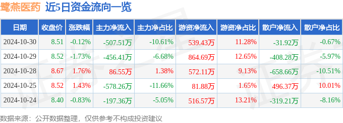 股票行情快报：鹭燕医药（002788）10月30日主力资金净卖出50751万元(图1)