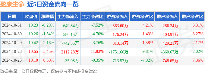 星空体育科技：股票行情快报：盈康生命（300143）10月31日主力资金净卖出64984万元(图1)