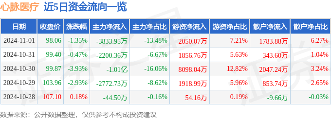 股票行情快报:心脉医疗(688016)11月1日主力资金净卖出383395万元