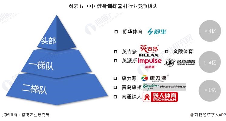 【行业深度】洞察2024:中国健身训练器材行业竞争格局及市场份额(附代表性企业对比分析、企业优势分析等)