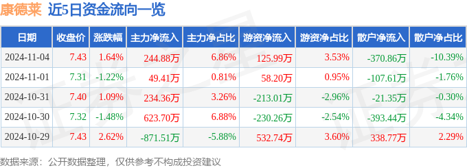 股票行情快报:康德莱(603987)11月4日主力资金净买入24488万元
