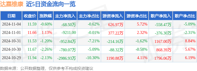 股票行情快报:达嘉维康(301126)11月4日主力资金净卖出6850万元